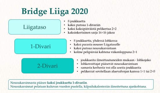 Bridge liigan rakene 2020