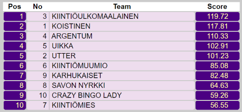 Lopputulokset